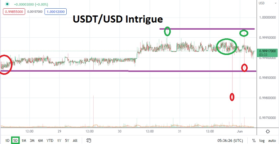 Análisis Técnico de USDT/USD